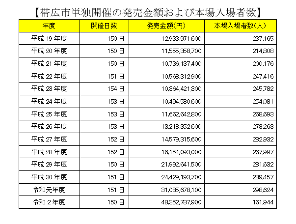 ばんえい十勝令和2年度 終了報告 | 【公式】ばんえい十勝